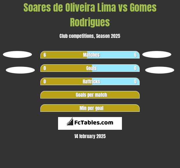 Soares de Oliveira Lima vs Gomes Rodrigues h2h player stats