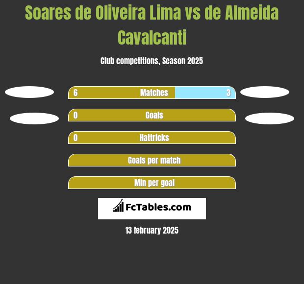 Soares de Oliveira Lima vs de Almeida Cavalcanti h2h player stats