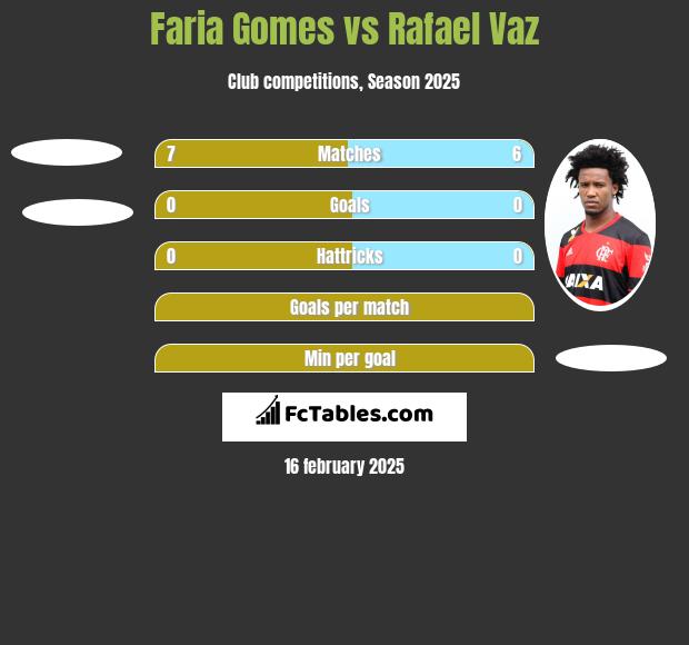 Faria Gomes vs Rafael Vaz h2h player stats