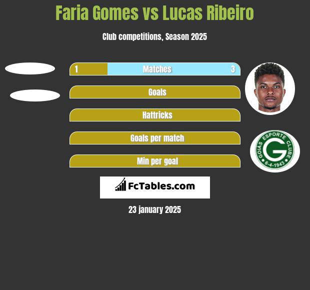 Faria Gomes vs Lucas Ribeiro h2h player stats