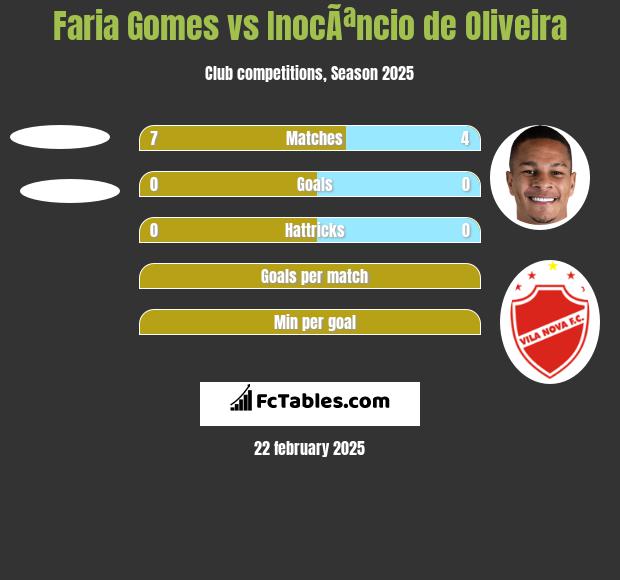 Faria Gomes vs InocÃªncio de Oliveira h2h player stats