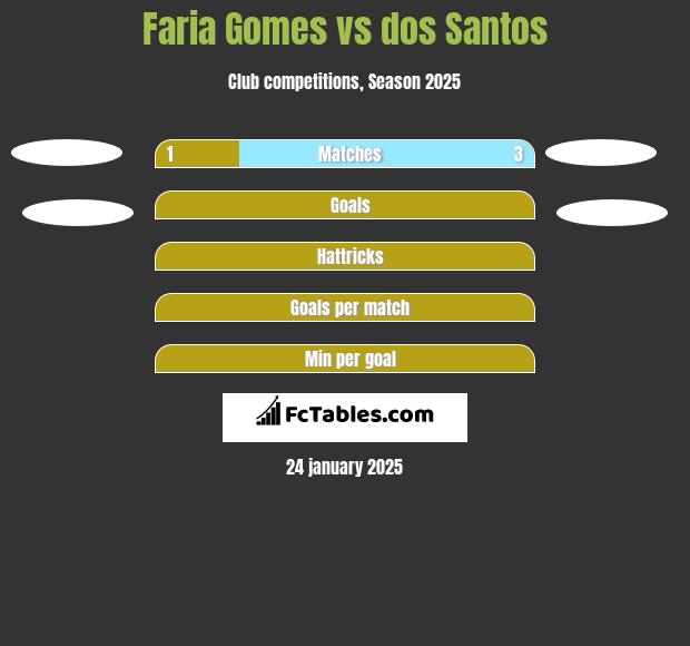 Faria Gomes vs dos Santos h2h player stats