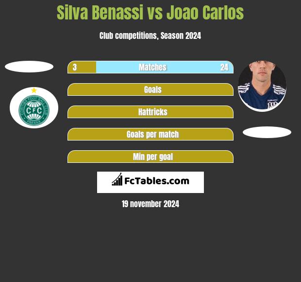 Silva Benassi vs Joao Carlos h2h player stats