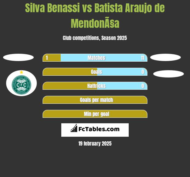 Silva Benassi vs Batista Araujo de MendonÃ§a h2h player stats