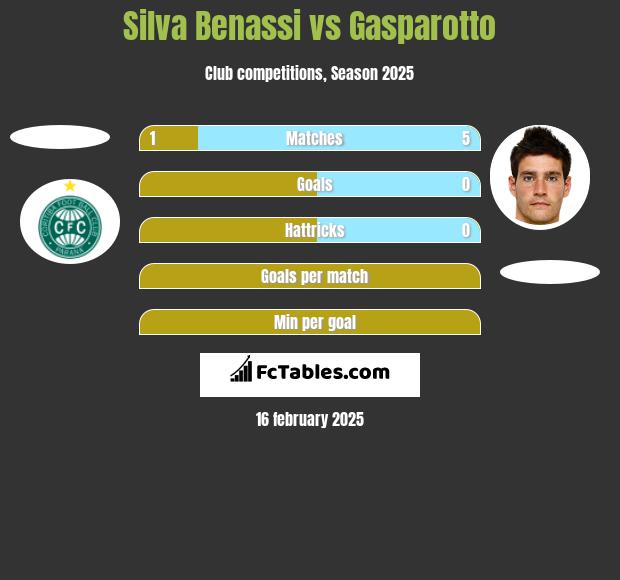 Silva Benassi vs Gasparotto h2h player stats