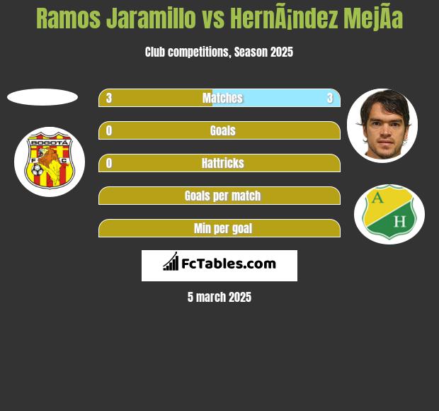 Ramos Jaramillo vs HernÃ¡ndez MejÃ­a h2h player stats