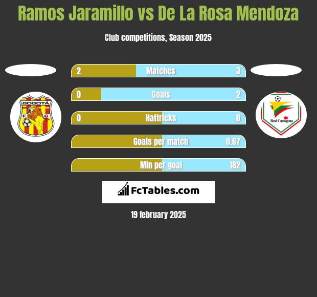 Ramos Jaramillo vs De La Rosa Mendoza h2h player stats