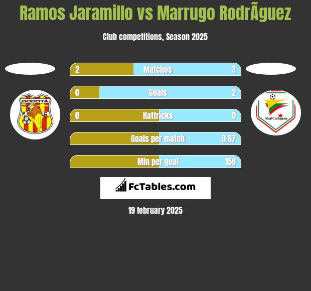 Ramos Jaramillo vs Marrugo RodrÃ­guez h2h player stats