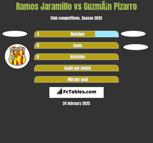 Ramos Jaramillo vs GuzmÃ¡n Pizarro h2h player stats