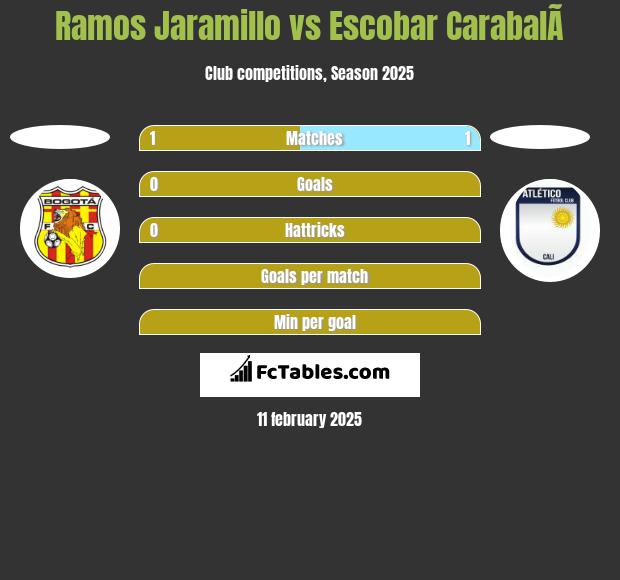 Ramos Jaramillo vs Escobar CarabalÃ­ h2h player stats