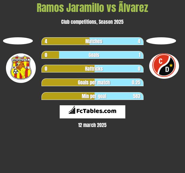 Ramos Jaramillo vs Ãlvarez h2h player stats