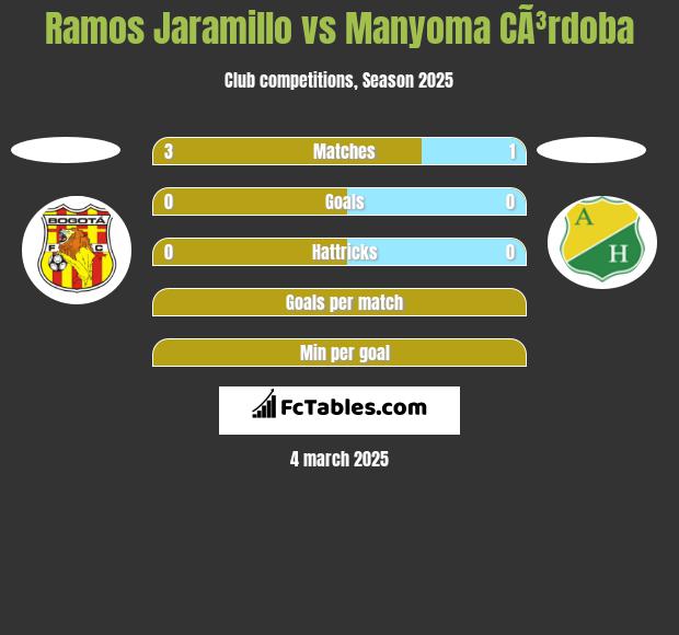 Ramos Jaramillo vs Manyoma CÃ³rdoba h2h player stats