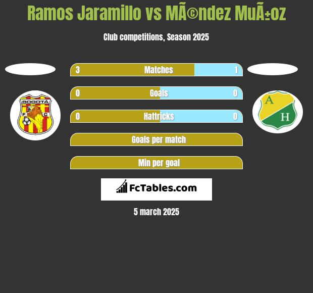 Ramos Jaramillo vs MÃ©ndez MuÃ±oz h2h player stats