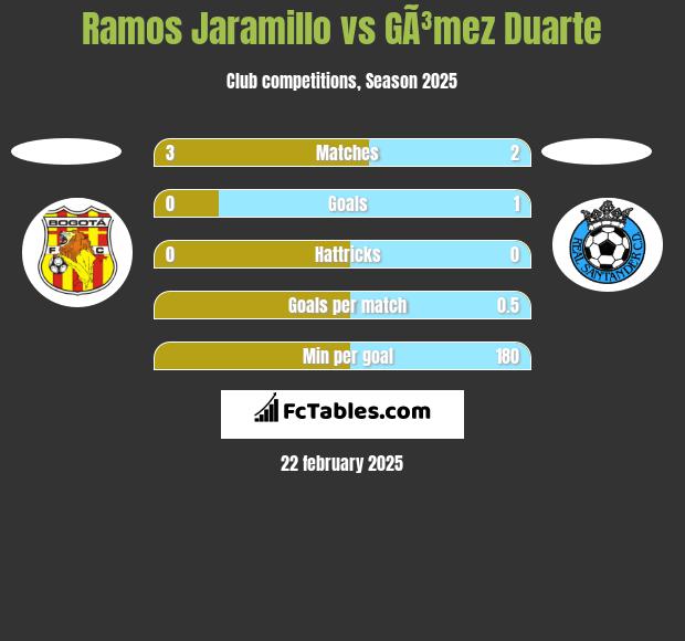 Ramos Jaramillo vs GÃ³mez Duarte h2h player stats