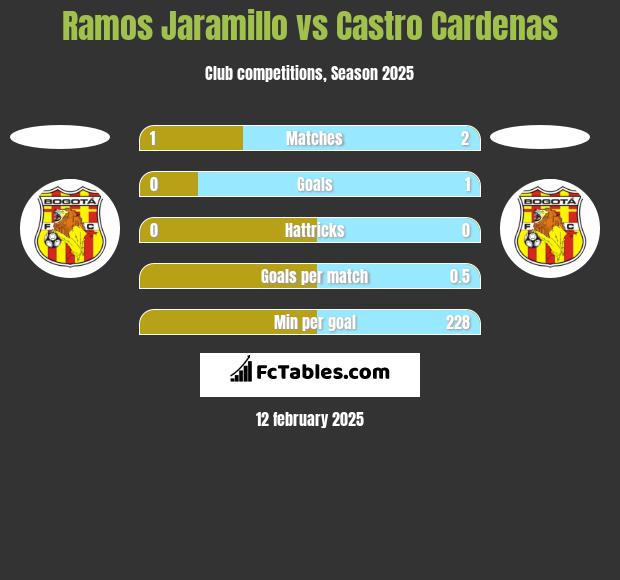 Ramos Jaramillo vs Castro Cardenas h2h player stats