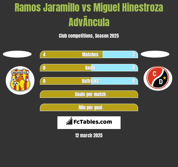 Ramos Jaramillo vs Miguel Hinestroza AdvÃ­ncula h2h player stats