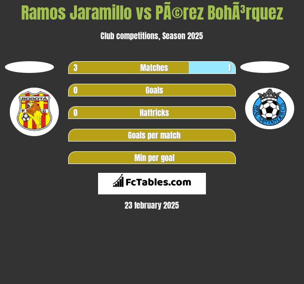 Ramos Jaramillo vs PÃ©rez BohÃ³rquez h2h player stats