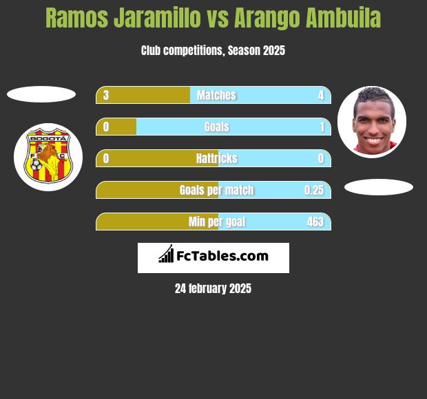 Ramos Jaramillo vs Arango Ambuila h2h player stats