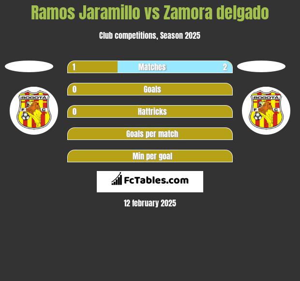 Ramos Jaramillo vs Zamora delgado h2h player stats