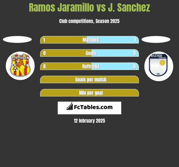 Ramos Jaramillo vs J. Sanchez h2h player stats