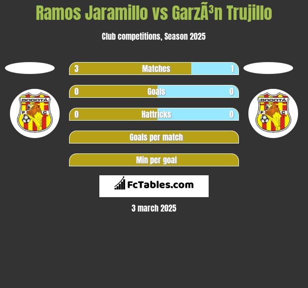 Ramos Jaramillo vs GarzÃ³n Trujillo h2h player stats