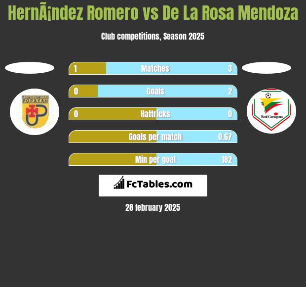 HernÃ¡ndez Romero vs De La Rosa Mendoza h2h player stats