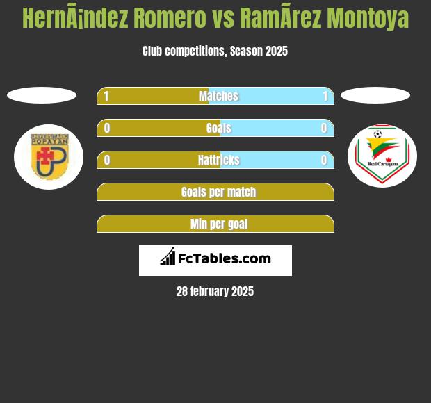 HernÃ¡ndez Romero vs RamÃ­rez Montoya h2h player stats