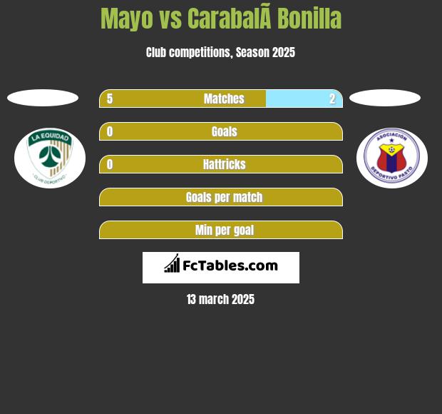 Mayo vs CarabalÃ­ Bonilla h2h player stats