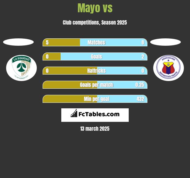 Mayo vs  h2h player stats