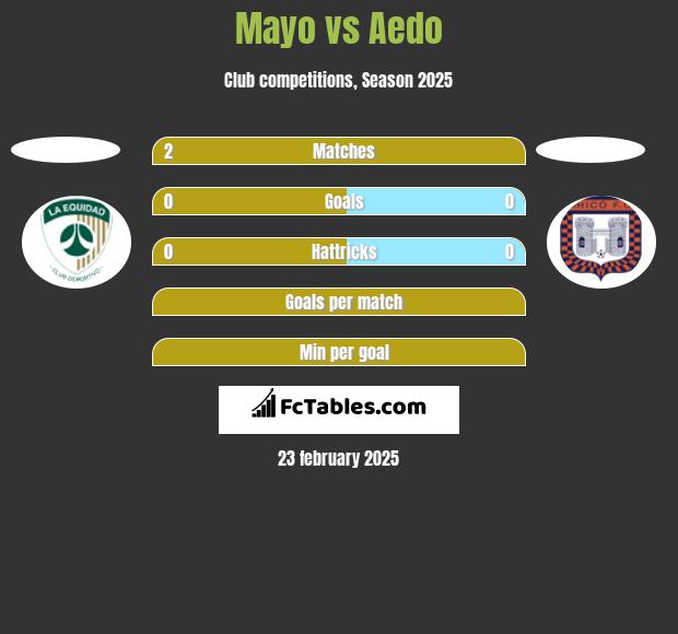 Mayo vs Aedo h2h player stats