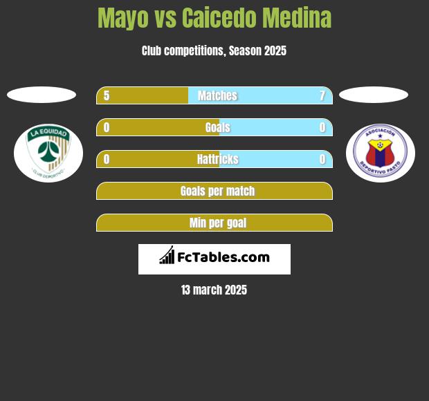 Mayo vs Caicedo Medina h2h player stats