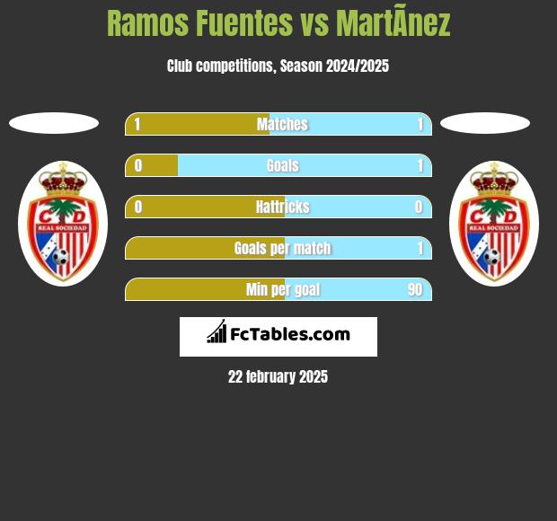 Ramos Fuentes vs MartÃ­nez h2h player stats