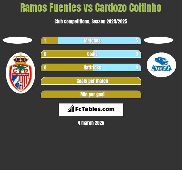 Ramos Fuentes vs Cardozo Coitinho h2h player stats