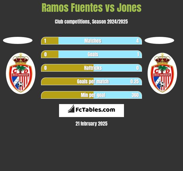 Ramos Fuentes vs Jones h2h player stats