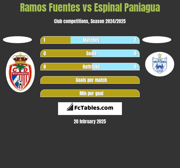 Ramos Fuentes vs Espinal Paniagua h2h player stats