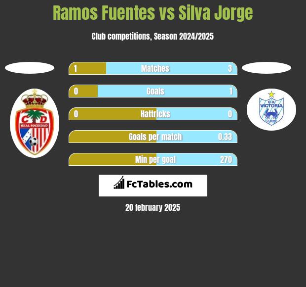 Ramos Fuentes vs Silva Jorge h2h player stats