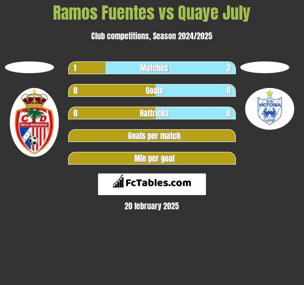 Ramos Fuentes vs Quaye July h2h player stats