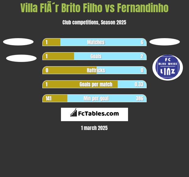 Villa FlÃ´r Brito Filho vs Fernandinho h2h player stats