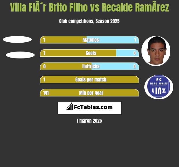 Villa FlÃ´r Brito Filho vs Recalde RamÃ­rez h2h player stats