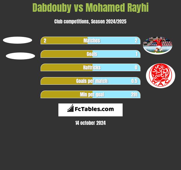 Dabdouby vs Mohamed Rayhi h2h player stats