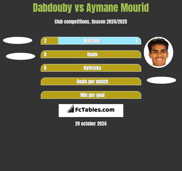 Dabdouby vs Aymane Mourid h2h player stats