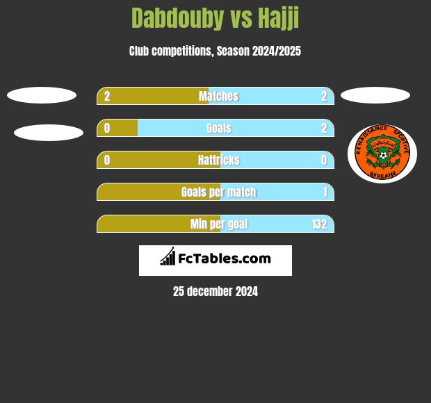 Dabdouby vs Hajji h2h player stats