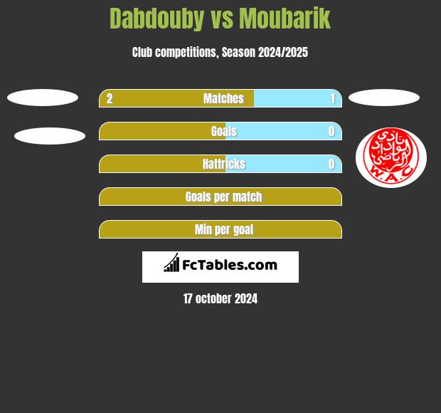 Dabdouby vs Moubarik h2h player stats