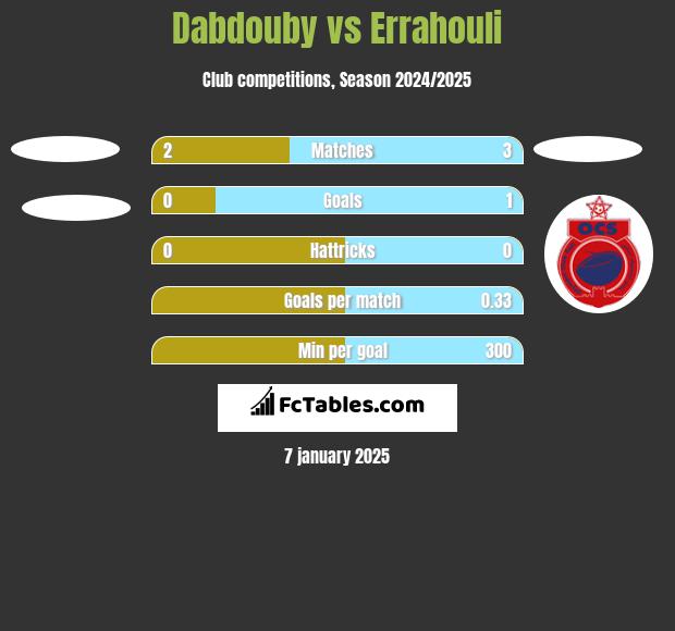 Dabdouby vs Errahouli h2h player stats