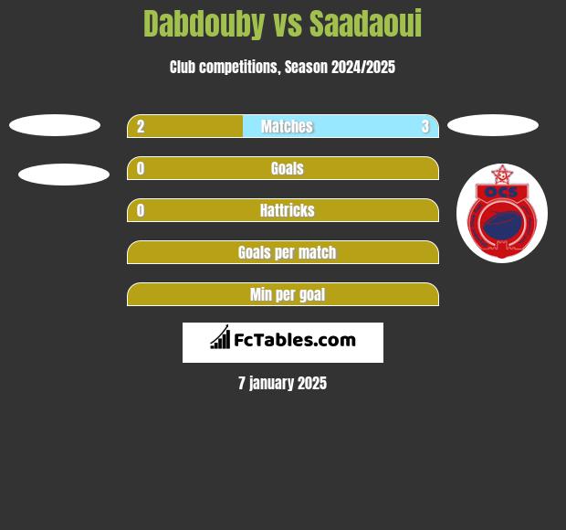 Dabdouby vs Saadaoui h2h player stats