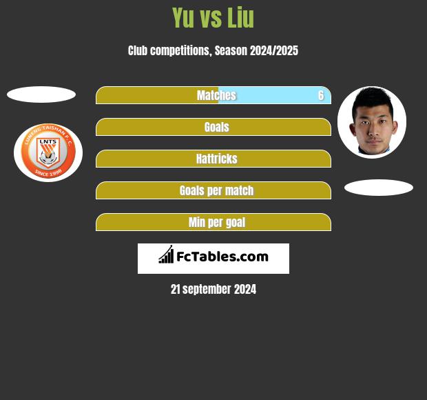 Yu vs Liu h2h player stats