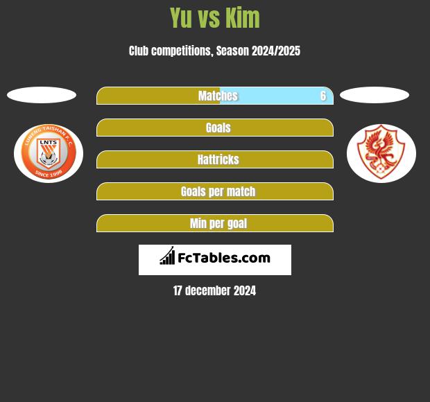 Yu vs Kim h2h player stats