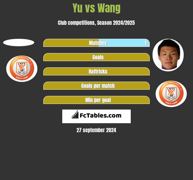 Yu vs Wang h2h player stats