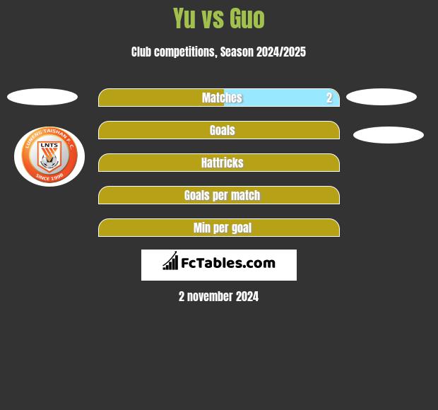 Yu vs Guo h2h player stats