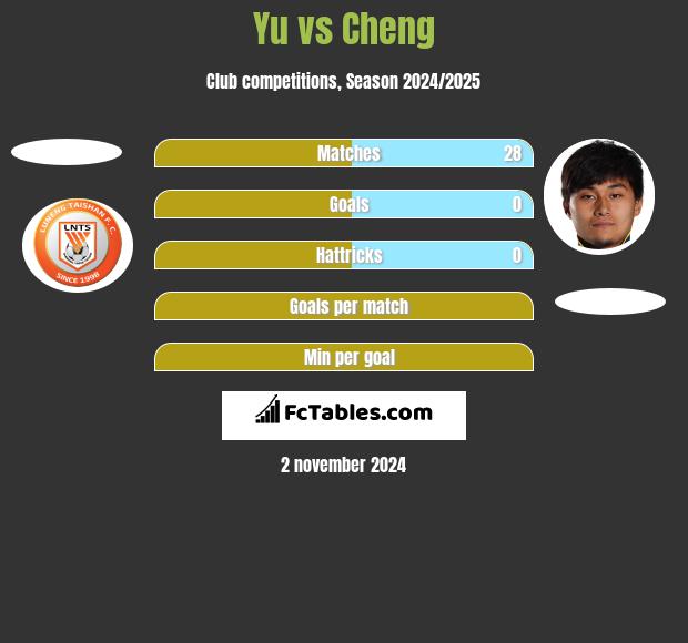 Yu vs Cheng h2h player stats